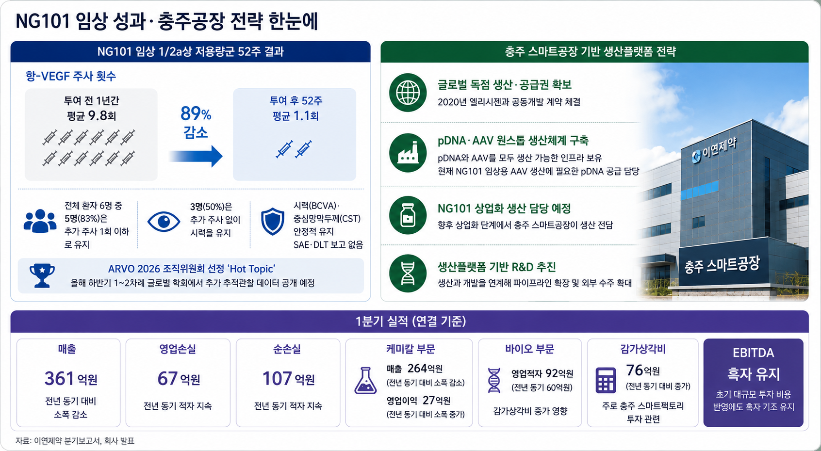 이연제약, NG101 글로벌 신약 기대감…케미칼 수익성 방어