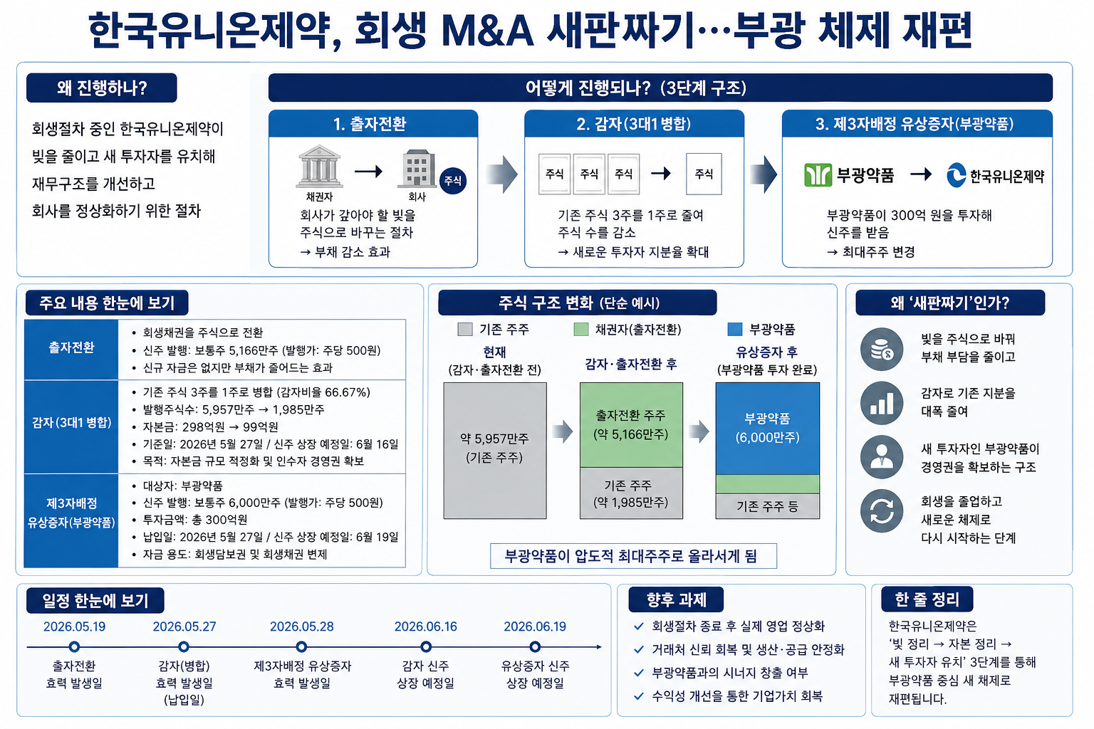 한국유니온제약, 회생 M&A 새판짜기…부광 체제 재편