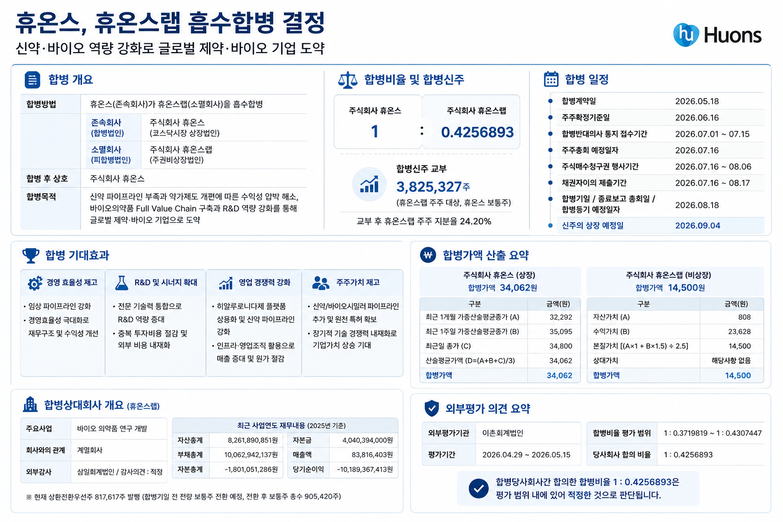 휴온스, 휴온스랩 흡수합병…'신약·바이오' 강화 승부수