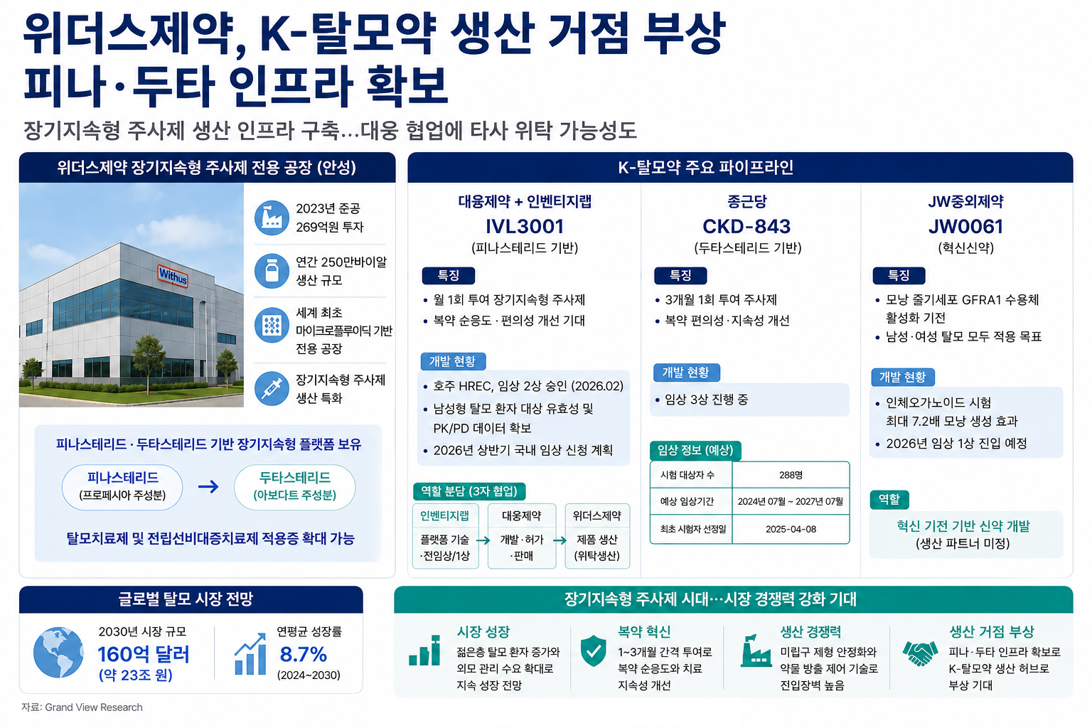 위더스제약, K-탈모약 생산 거점 부상…피나·두타 플랫폼 확보