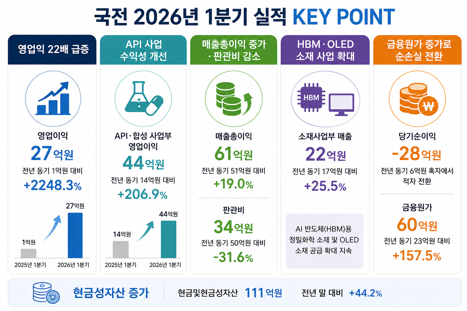 국전, 영업익 22배 급증…API 수익성 개선 효과