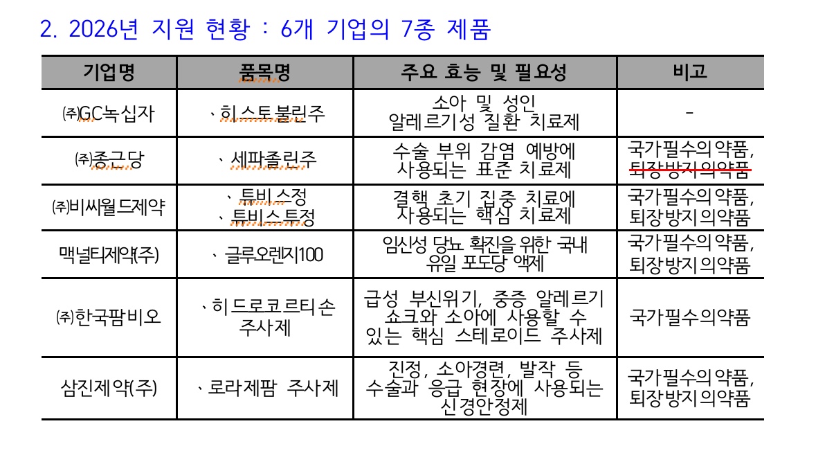 정부, 종근당·삼진 등 6개 제약사 소아·응급필수약 생산 지원