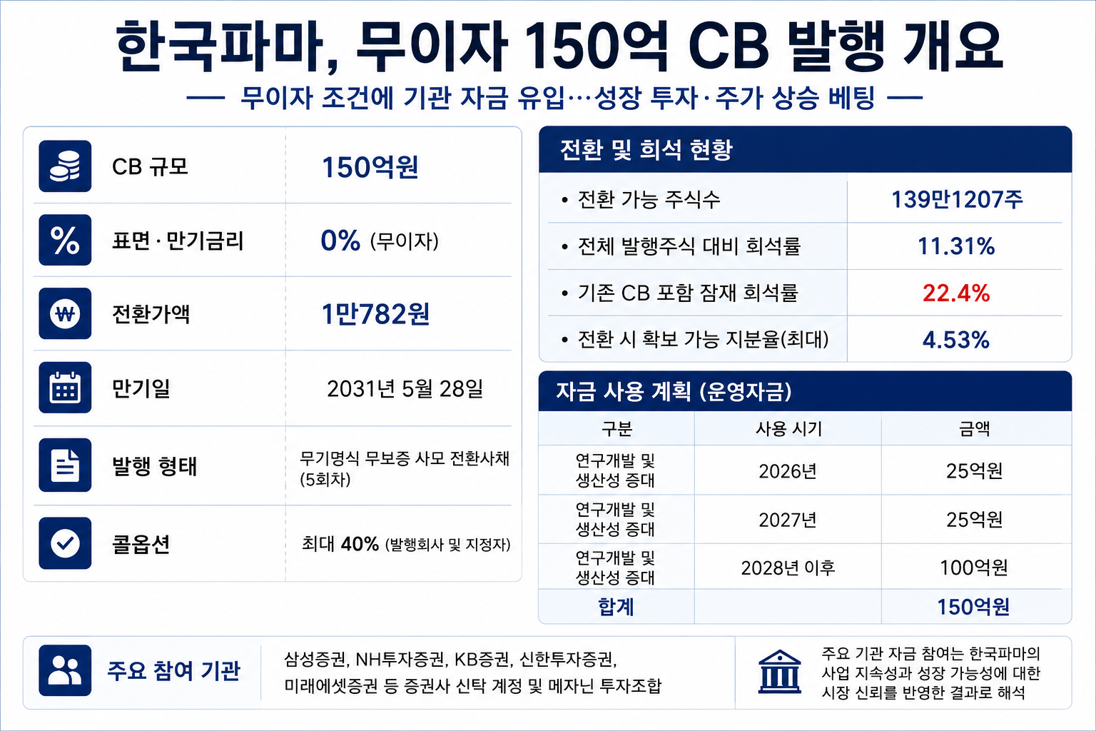 한국파마, 무이자 150억 CB 조달…성장·주가 상승 베팅