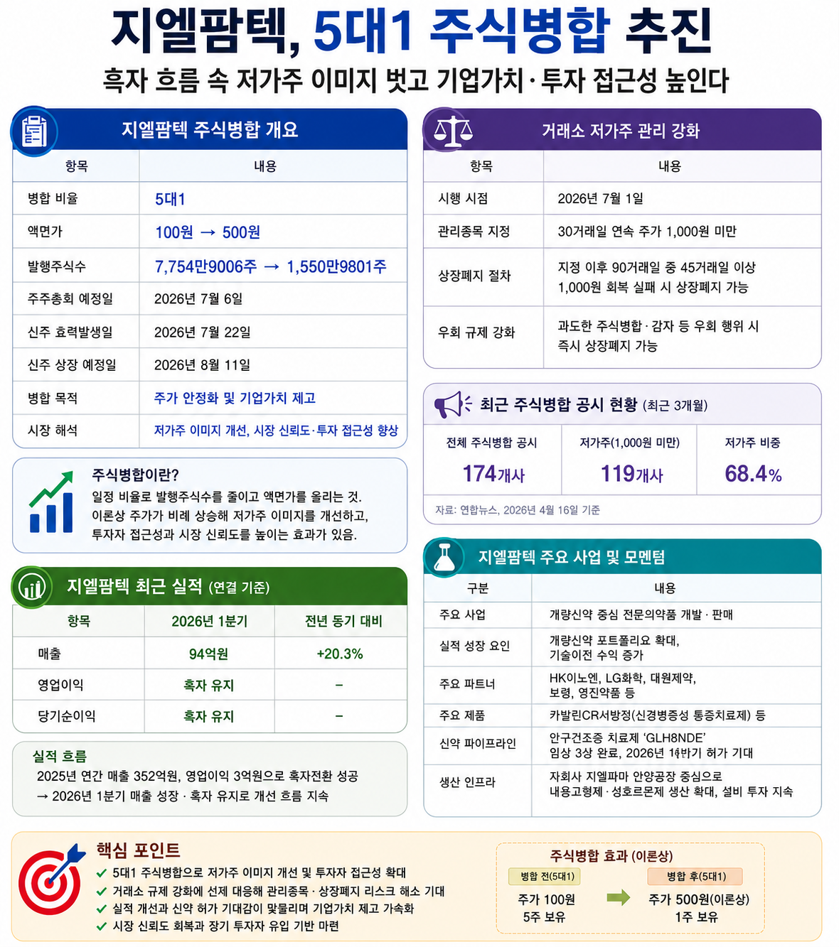 흑자·신약·저가주 탈피…지엘팜텍의 주식병합 승부수