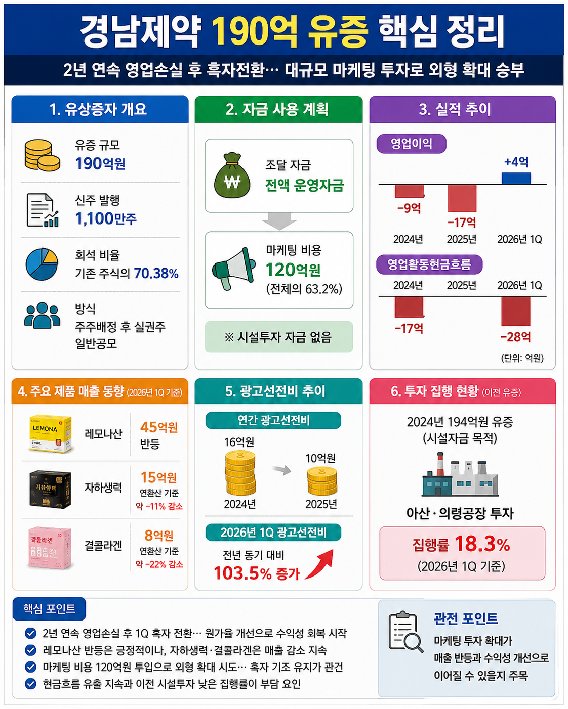 경남제약, 190억 유증 추진…마케팅비 120억 투입