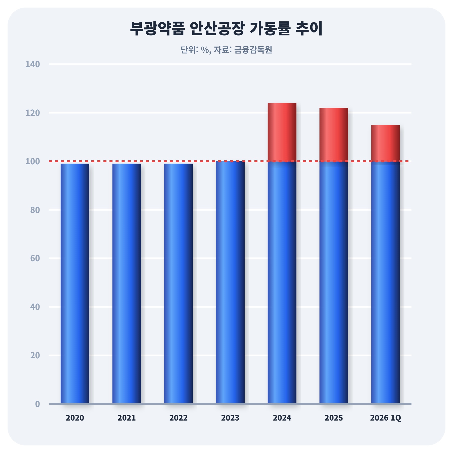 부광, 4년째 공장가동률 100%↑…시급한 유니온 인수 타이밍
