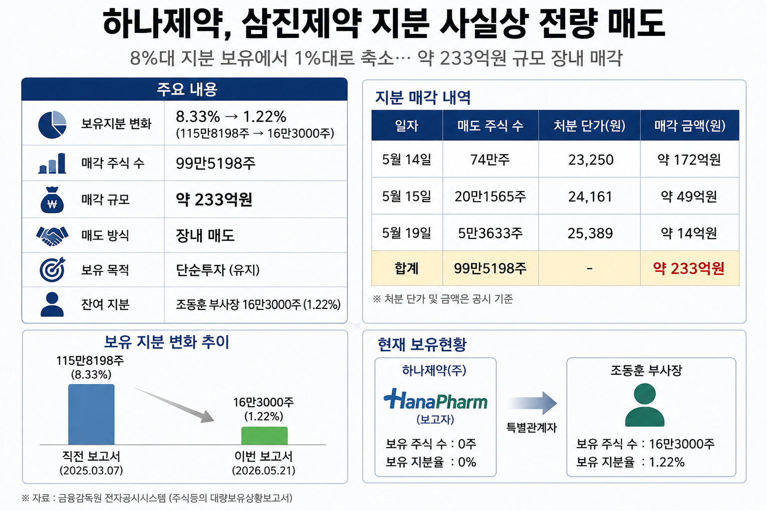 하나제약, 삼진제약 지분 230억어치 매각…사실상 전량 처분