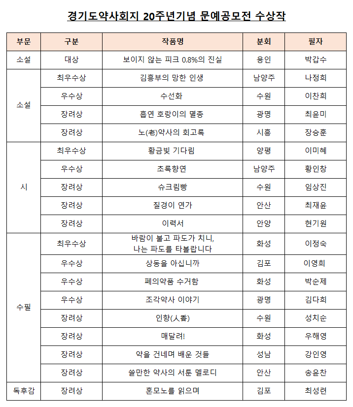 경기도약사회지 20주년 문예공모전 대상에 박갑수 약사