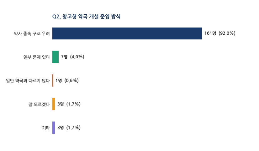 약사 71% "정찰제 찬성"…구로구약, 창고형약국 인식 조사