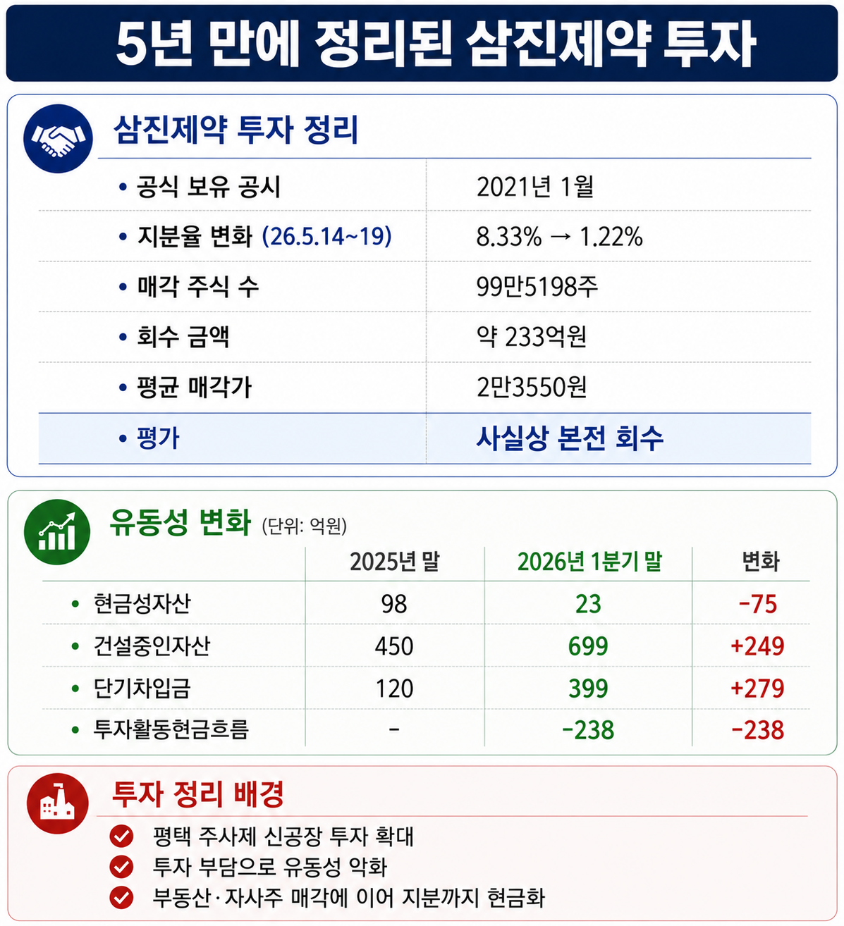 하나제약, 삼진제약 5년 투자 헛심…원금 수준 투자금 회수
