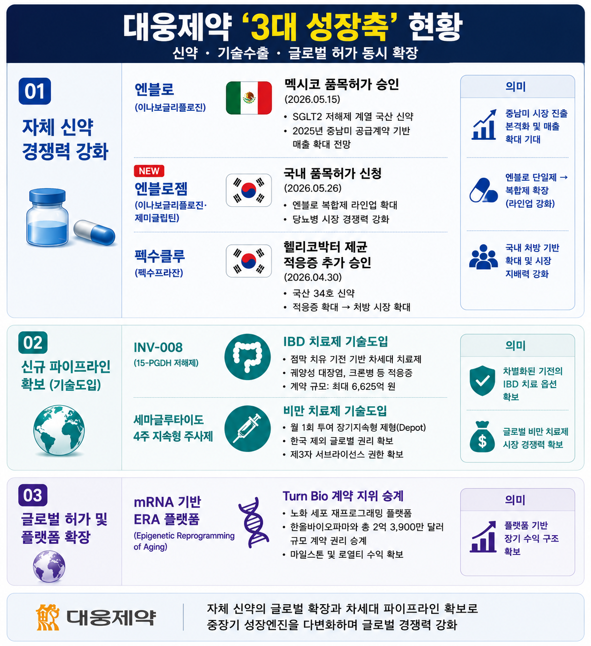 대웅제약, 엔블로 글로벌 확대…비만·IBD 성장판 키운다