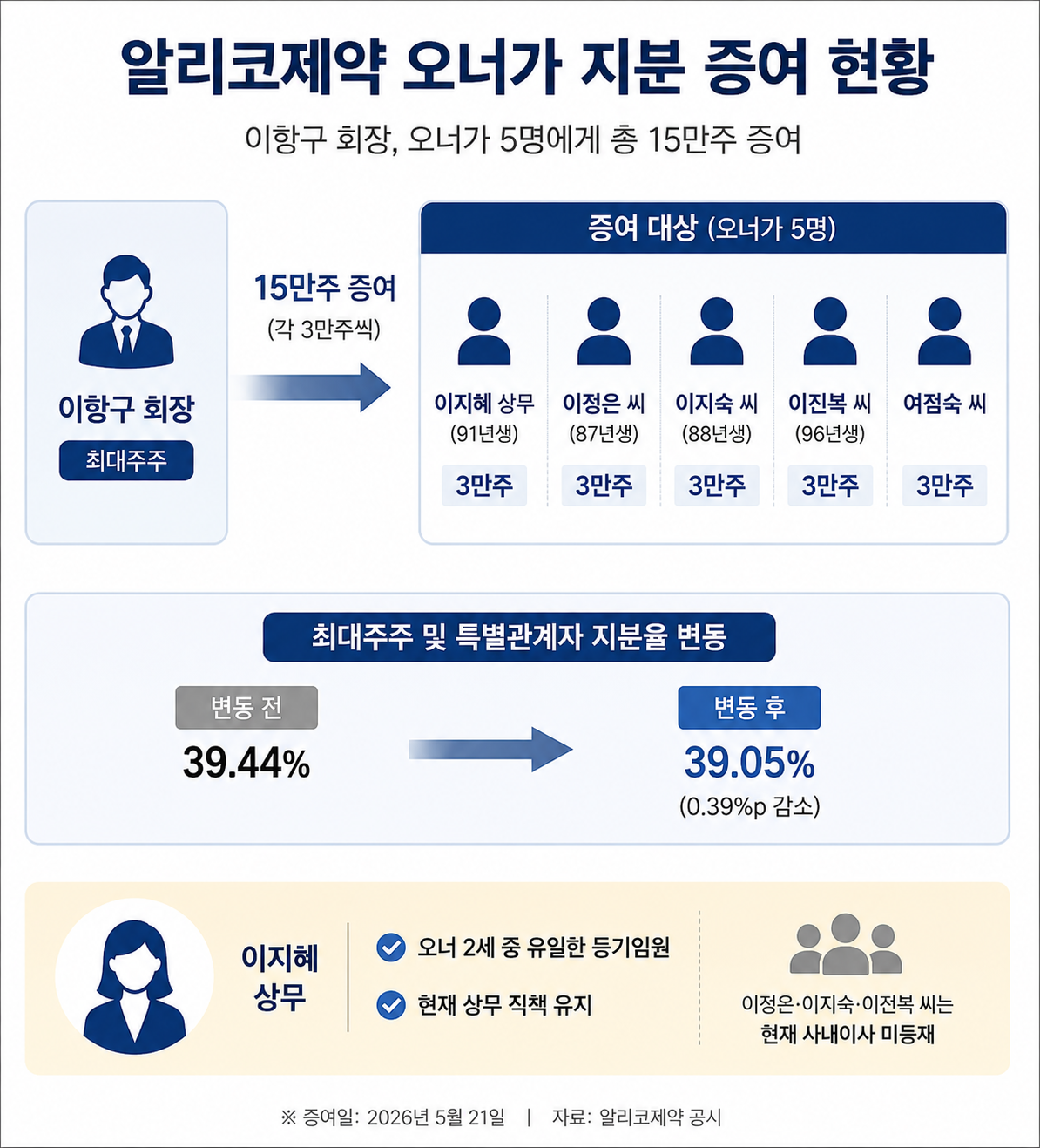 알리코제약, 이항구 회장 15만주 증여…이지혜 상무 등 5명