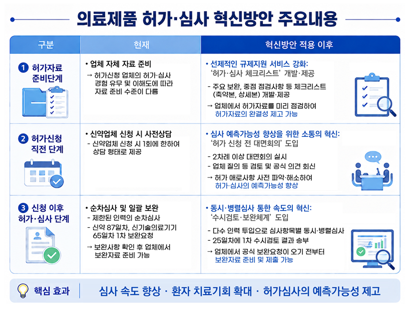 식약처, 6월부터 허가 신청 전 대면회의 접수…혁신안 마련