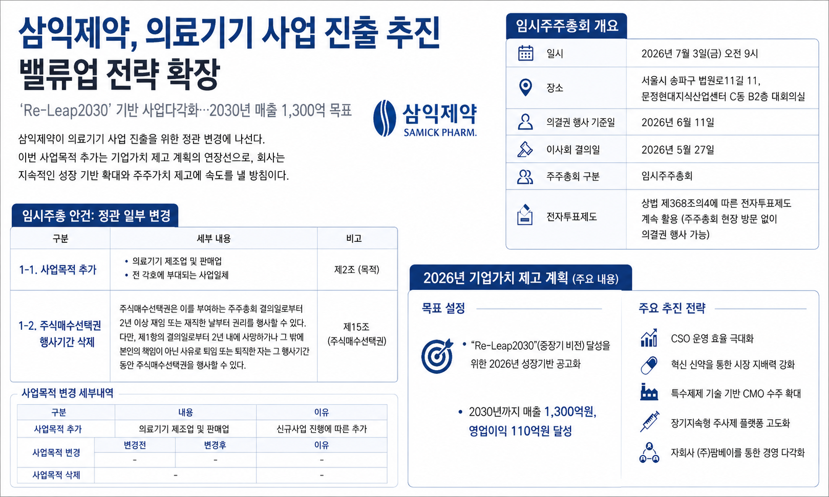 삼익제약, 의료기기 사업 진출 추진…밸류업 전략 확장