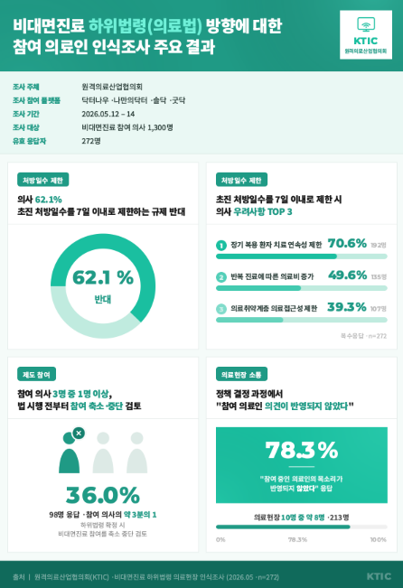 의사 70% "비대면 처방일수 제한 우려"...원산협 조사