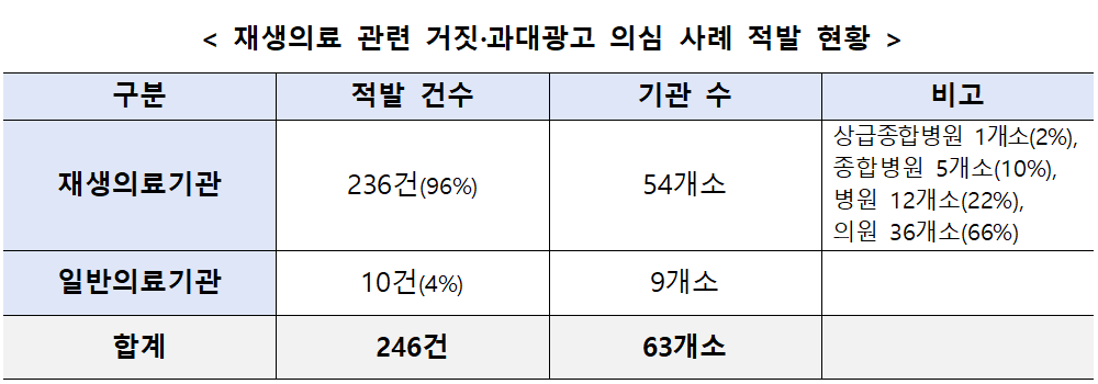관절·미용·건강증진 등 재생의료 거짓·과대광고 246건 적발