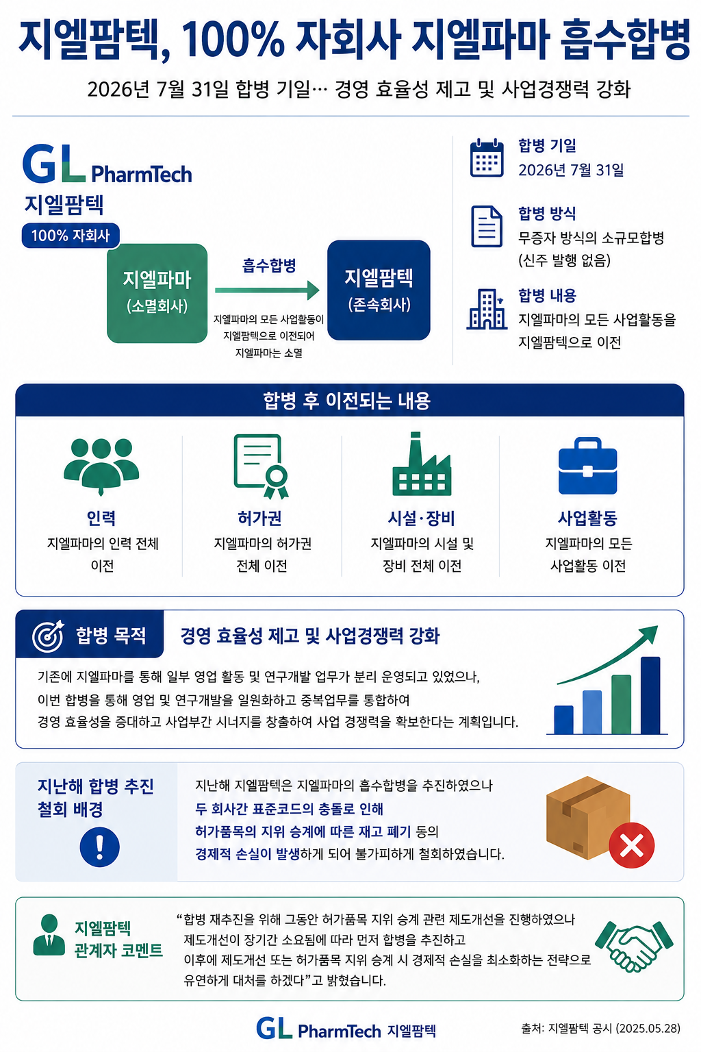 지엘팜텍, 100% 자회사 지엘파마 흡수합병 재추진