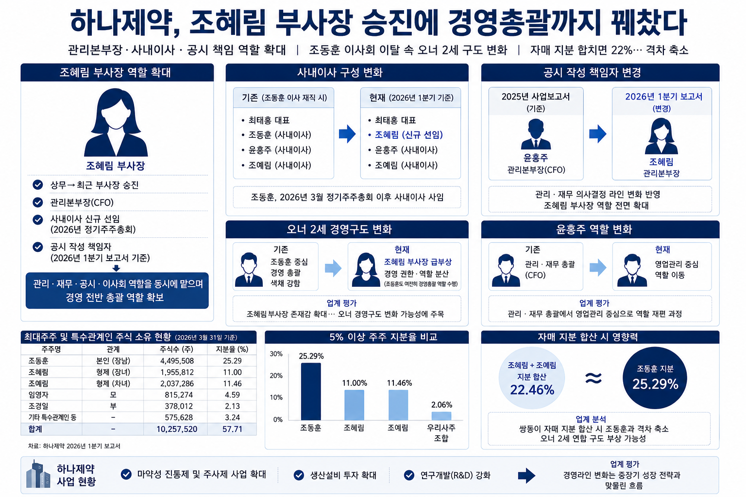 하나제약, 조혜림 부사장 승진에 경영총괄까지 꿰찼다