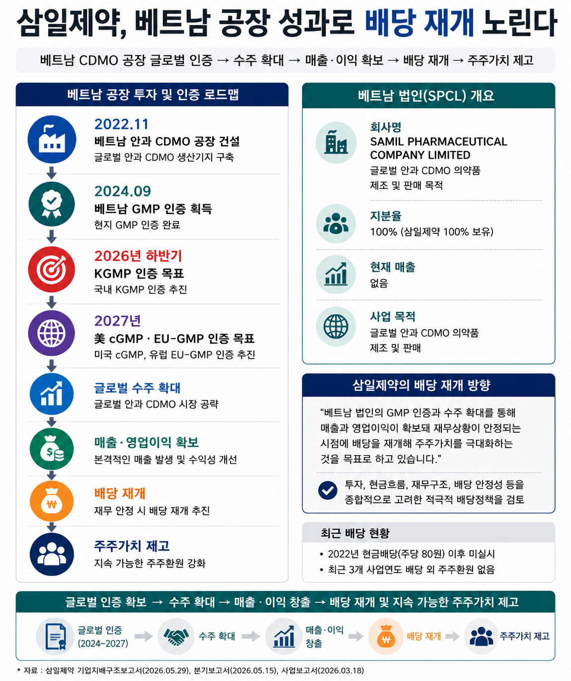 삼일제약 "베트남 공장 성과로 배당 재개"…주주환원 강화