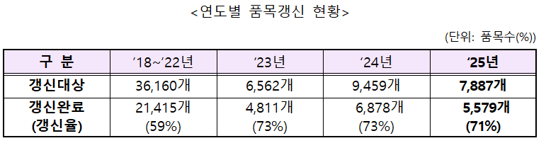 작년 의약품 품목허가 갱신률 71%…3년째 70%대 유지