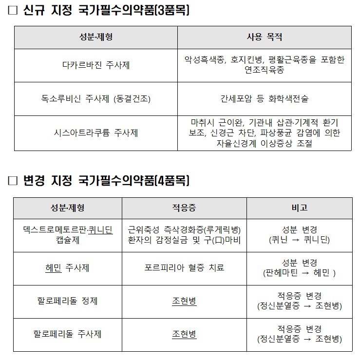 독소루비신 등 3개 품목, 국가필수의약품으로 추가