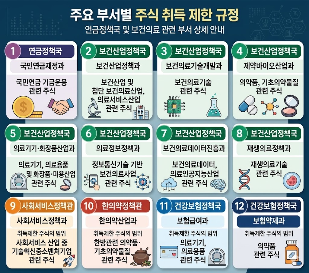 보험약제과·제약바이오산업과 공무원 제약주 취득 금지