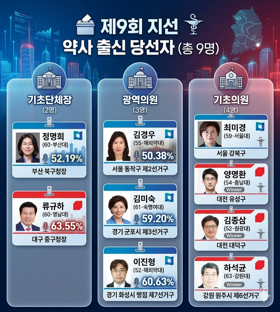 약사 출신 9명 지방선거 당선…구청장 2명·광역 3명·기초 4명