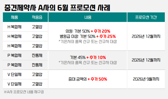 정부 압박에도 CSO 수수료율 확대 경쟁…시장 사수 몸부림