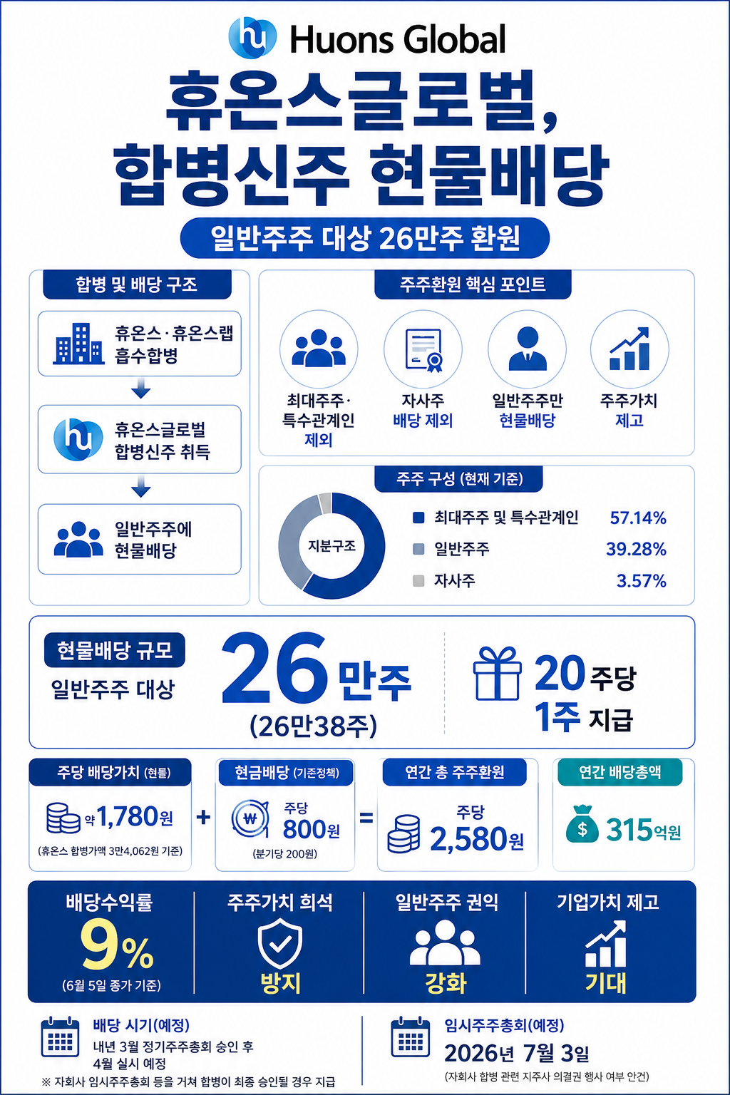 휴온스글로벌, 연 315억 주주환원…합병신주 현물배당