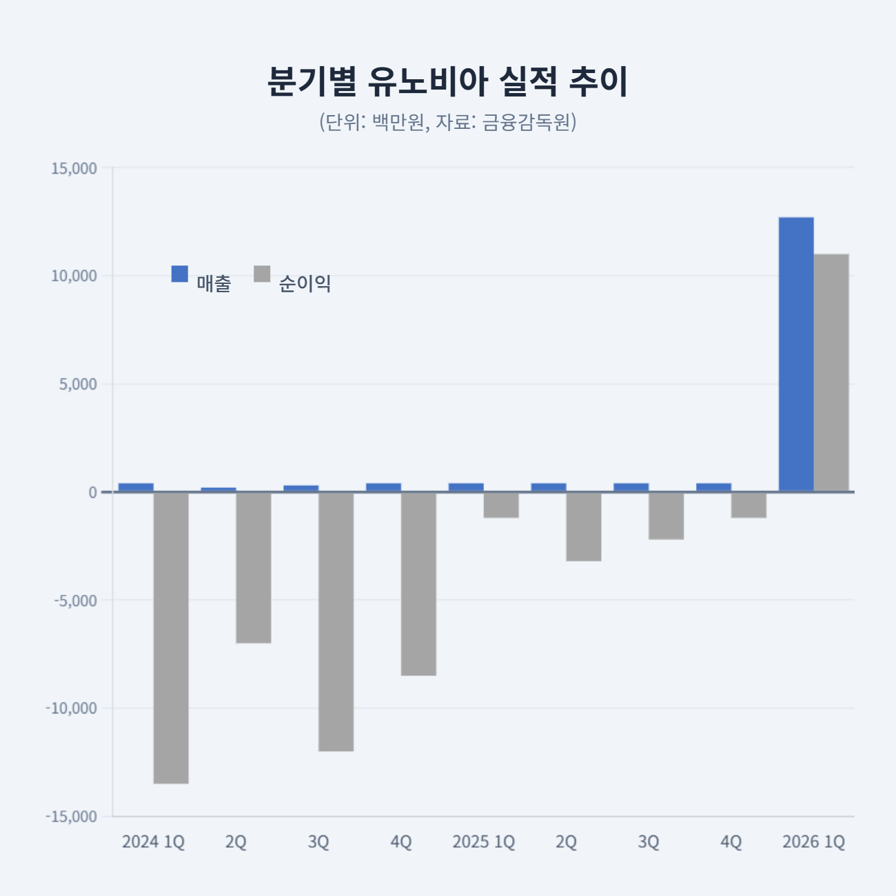 '모기업 복귀' 일동 유노비아 매출 '쑥'…첫 흑자 피날레