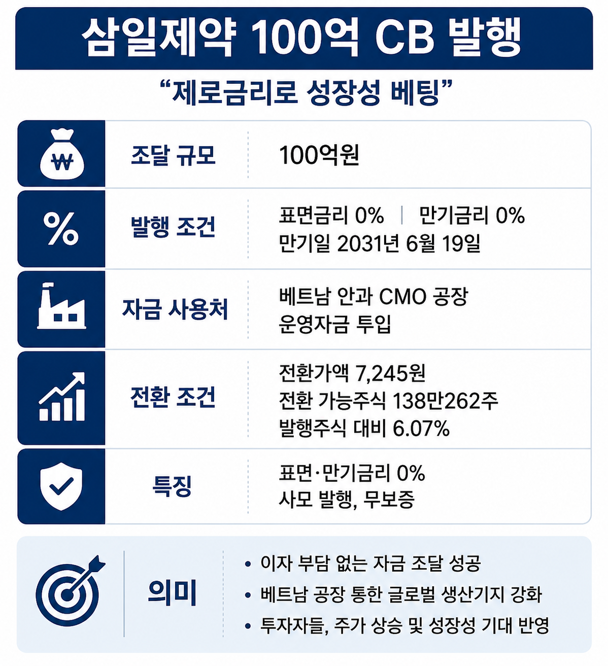 삼일제약, 제로금리 100억 조달…베트남 공장 성장성 베팅