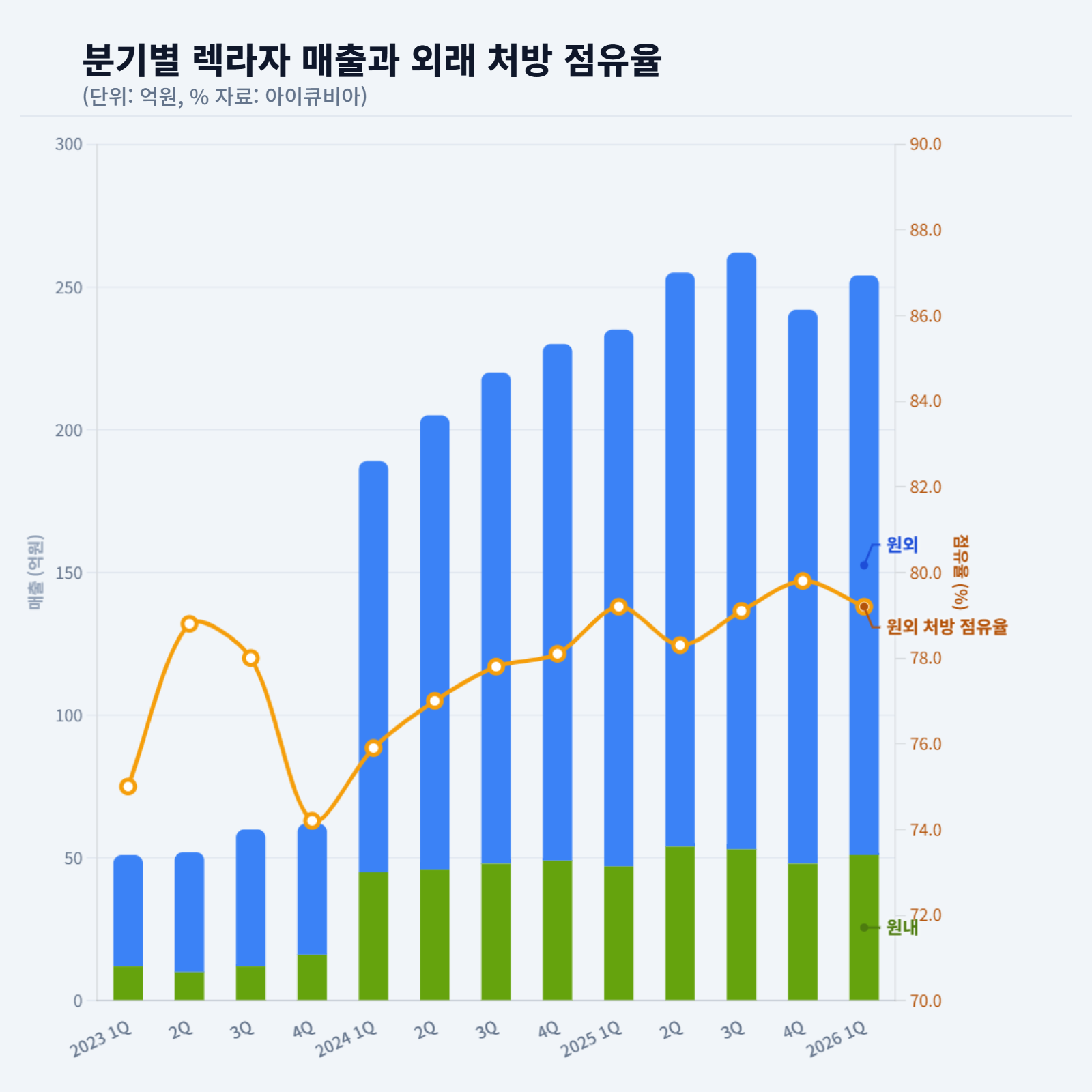 K-항암신약 ‘렉라자’ 3개월 매출 250억…외래 처방 80%