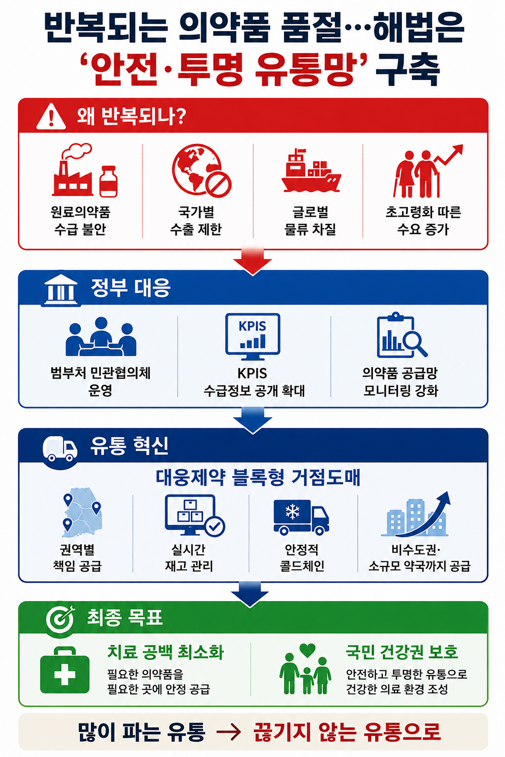 반복되는 의약품 품절…해법은 '안전·투명 유통망' 구축