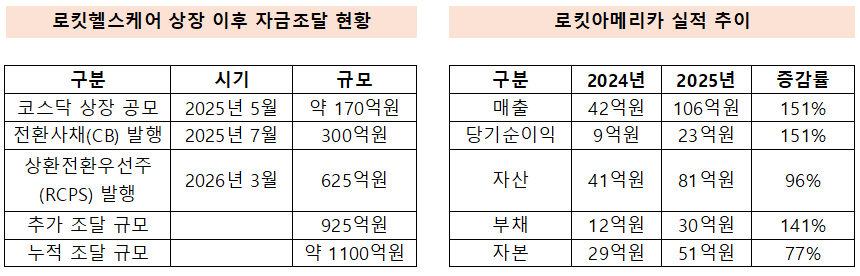 로킷헬스케어, 미국 자회사 상장 추진…성과 입증 시험대