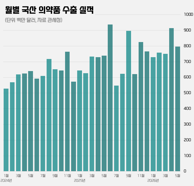 5월 누적 의약품 수출액 6조원…북미·중동↓ 유럽·아시아↑