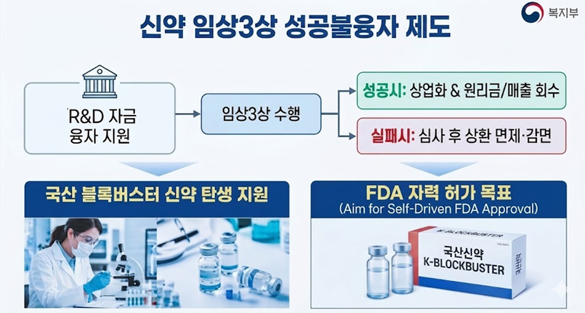 복지부, 성패 상관없이 신약 3상 지원 '성공불융자' 속도전
