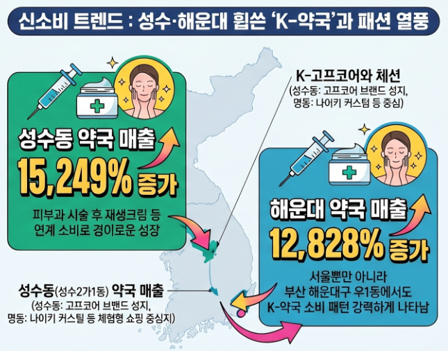 해외관광객에 K-약국 돌풍…성수동 약국 매출 15000% 폭증