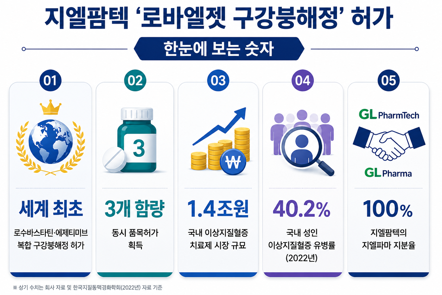 지엘팜텍, 세계 첫 로수바스타틴·에제티미브 구강붕해정 허가