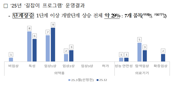 식약처, 12개 과제 길잡이 프로그램 대상 선정…제품화 지원
