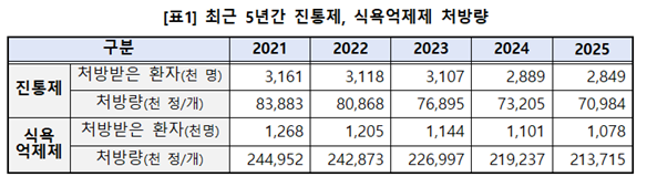 국민 10명 중 4명 의료용 마약류 처방…식욕억제제 처방감소