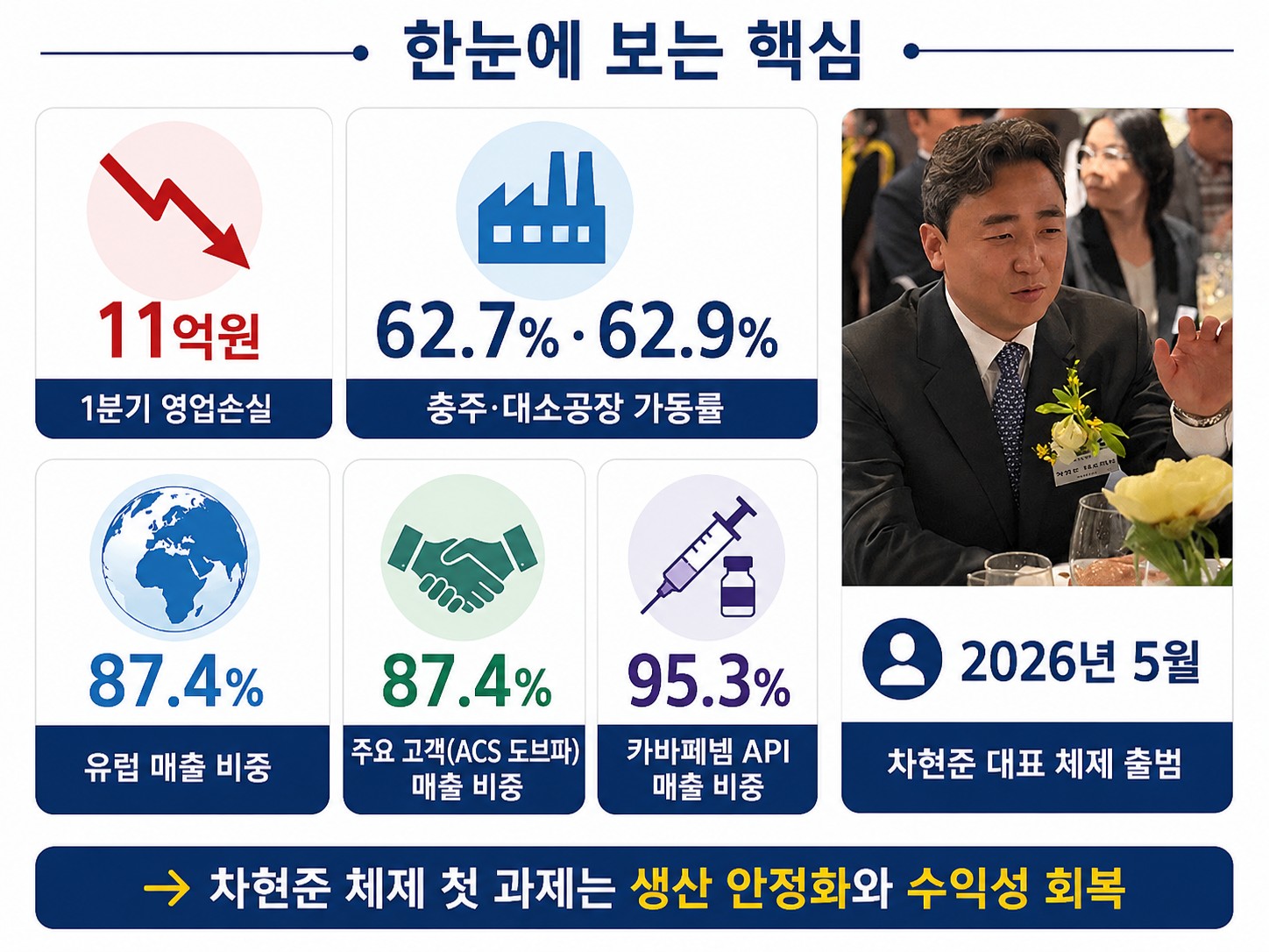 하이텍팜, 1분기 적자·가동률 60%대…차현준 체제 첫 시험대