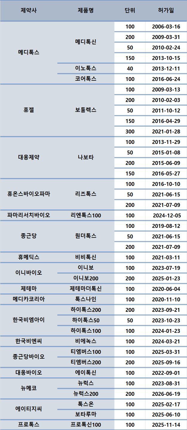 15년간 16건 vs 최근 6년 22건…불붙은 K-보툴리눔 시장