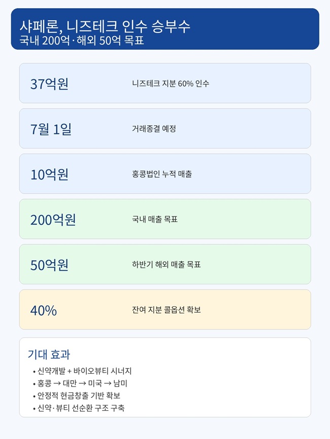 샤페론, 니즈테크 인수 승부수…국내 200억·해외 50억 목표