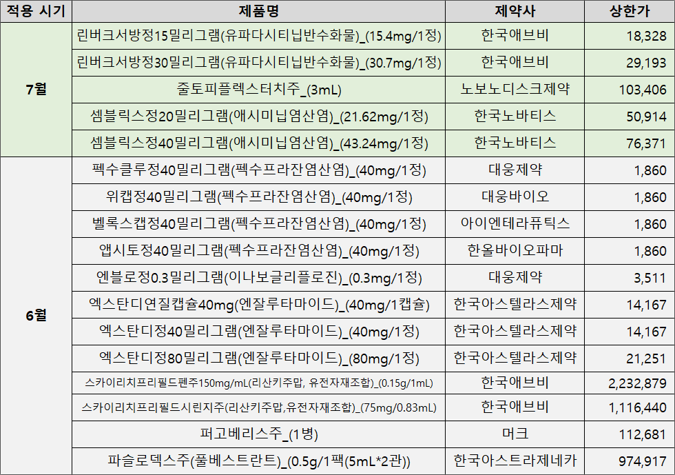 린버크 등 약가유연계약 5품목 추가…7월 차액정산 주의