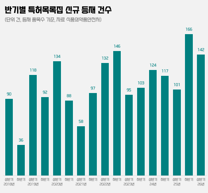 올해 신규 특허 등록 41%↑…마운자로 광폭 등재·종근당 두각