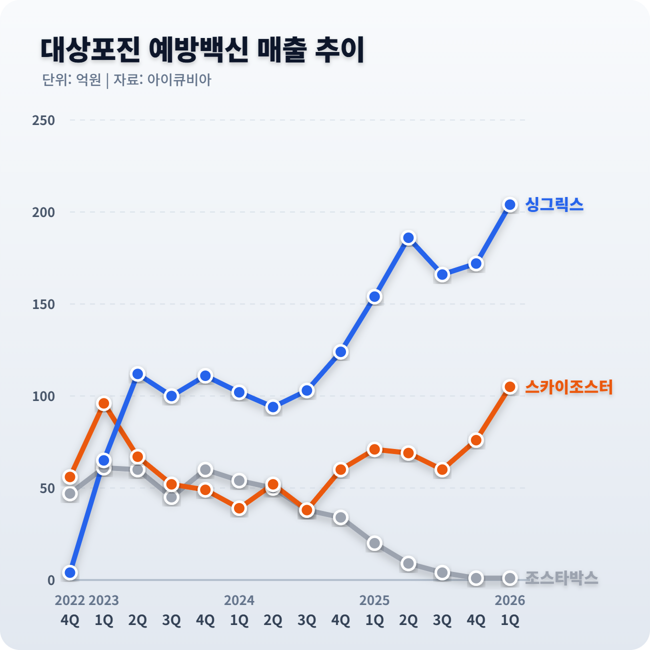대상포진 백신 싱그릭스 선두 질주…매출 점유율 66%