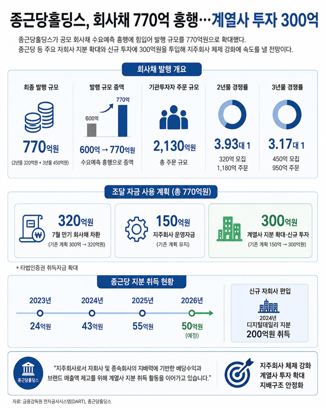 종근당홀딩스, 회사채 770억 흥행…계열사 300억 투자