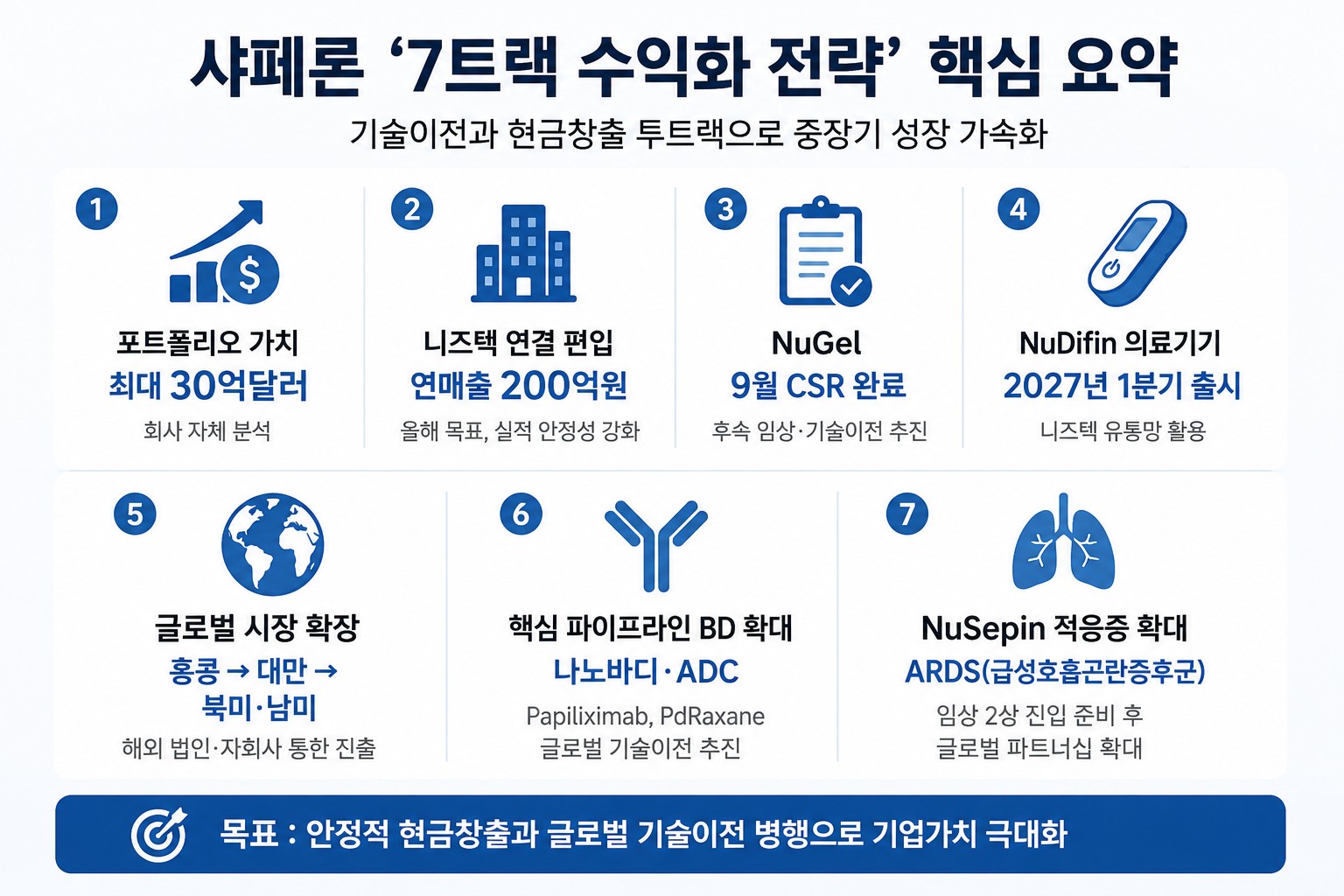 샤페론 '7트랙 수익화' 승부수…포트폴리오 최대 30억 달러