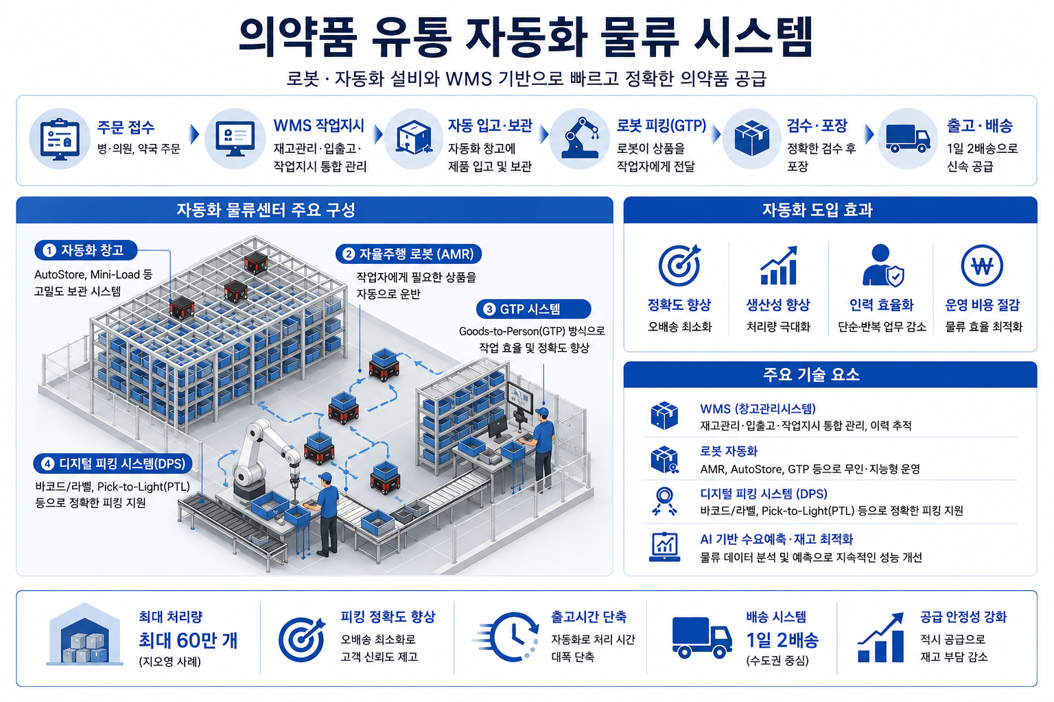 자동화에 AI·로봇 장착…디지털로 진화하는 의약품 유통업계