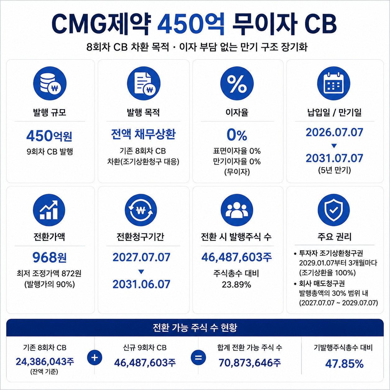 CMG제약, 450억 CB 차환…무이자로 숨통 튼다